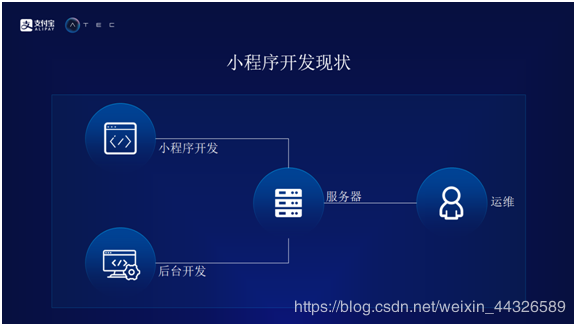 小程序serverless解放生产力驱动研发效能提升